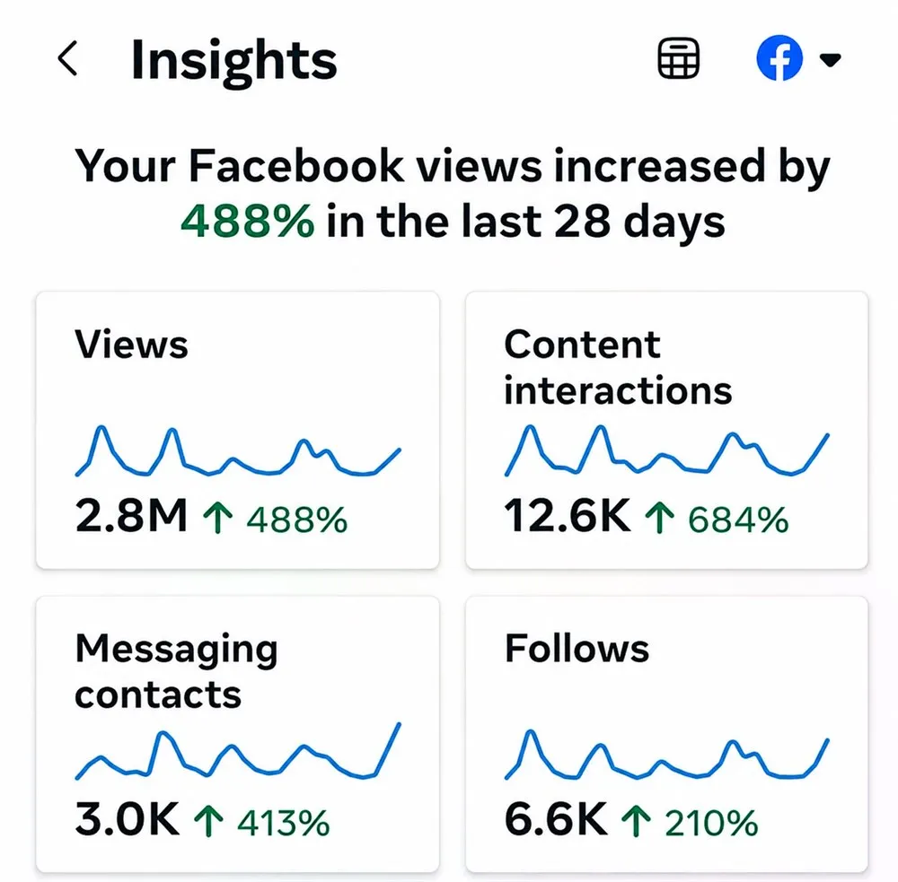 Facebook Insights — 2.8M